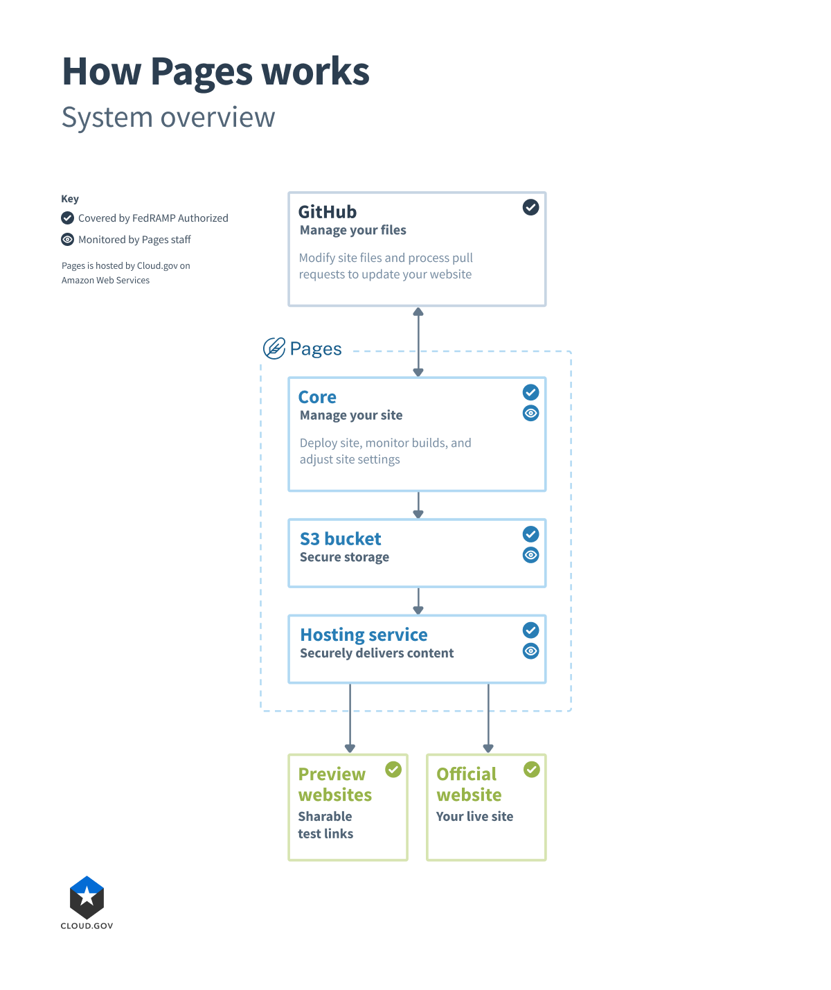 Diagram of Pages architecture